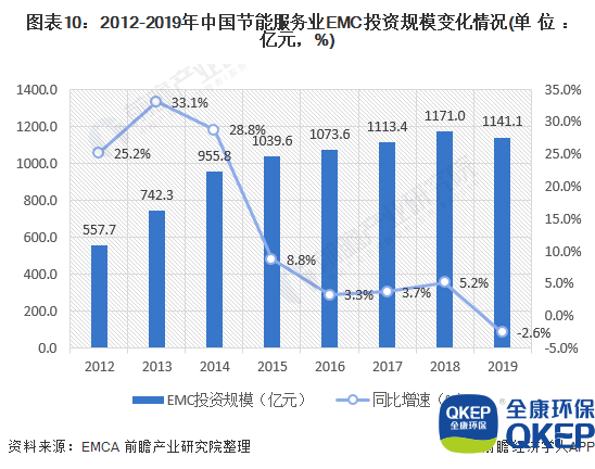 圖表10：2012-2019年中國節(jié)能服務(wù)業(yè)EMC投資規(guī)模變化情況(單位：億元，%)