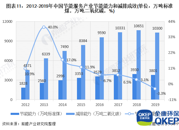 圖表11：2012-2019年中國節(jié)能服務(wù)產(chǎn)業(yè)節(jié)能能力和減排成效(單位：萬噸標準煤，萬噸二氧化碳，%)