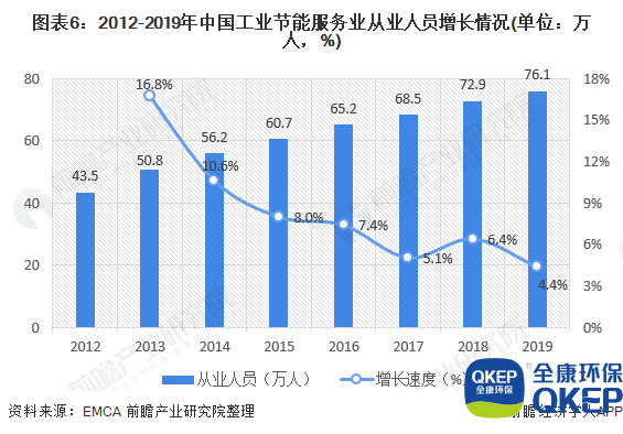 圖表6：2012-2019年中國工業(yè)節(jié)能服務(wù)業(yè)從業(yè)人員增長情況(單位：萬人，%)