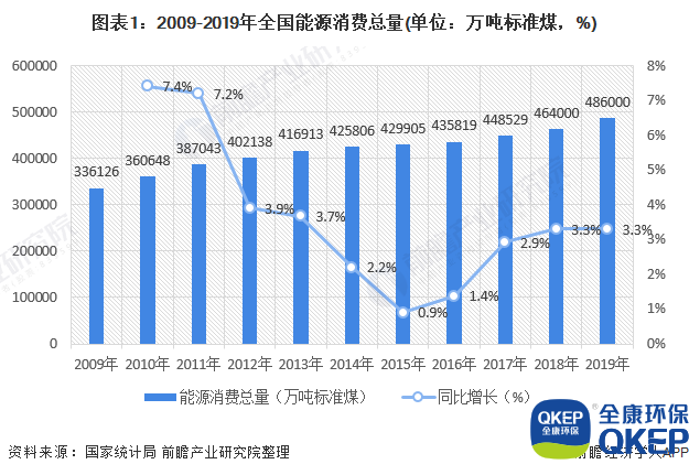 圖表1：2009-2019年全國能源消費總量(單位：萬噸標準煤，%)