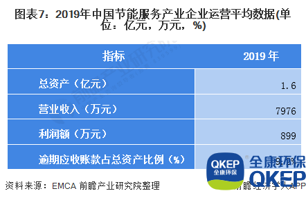 圖表7：2019年中國節(jié)能服務(wù)產(chǎn)業(yè)企業(yè)運營平均數(shù)據(jù)(單位：億元，萬元，%)