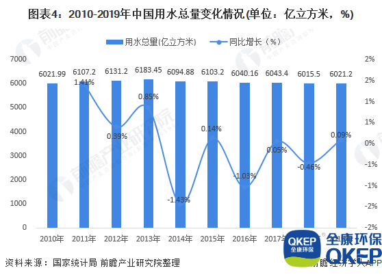 圖表4：2010-2019年中國用水總量變化情況(單位：億立方米，%)