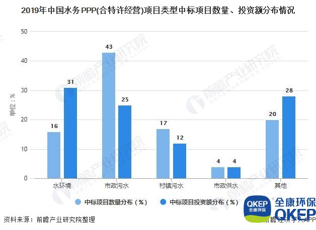 2019年中國水務(wù)PPP(合特許經(jīng)營)項(xiàng)目類型中標(biāo)項(xiàng)目數(shù)量、投資額分布情況