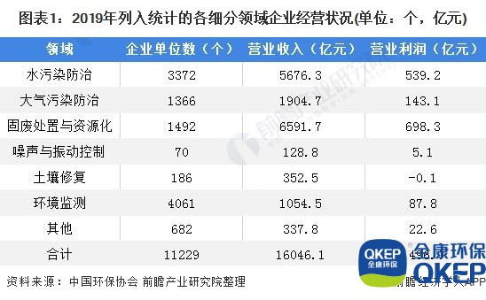 圖表1：2019年列入統(tǒng)計(jì)的各細(xì)分領(lǐng)域企業(yè)經(jīng)營(yíng)狀況(單位：個(gè)，億元)